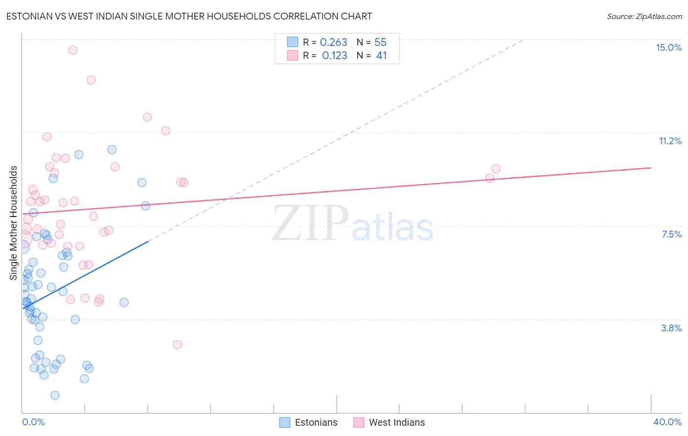 Estonian vs West Indian Single Mother Households