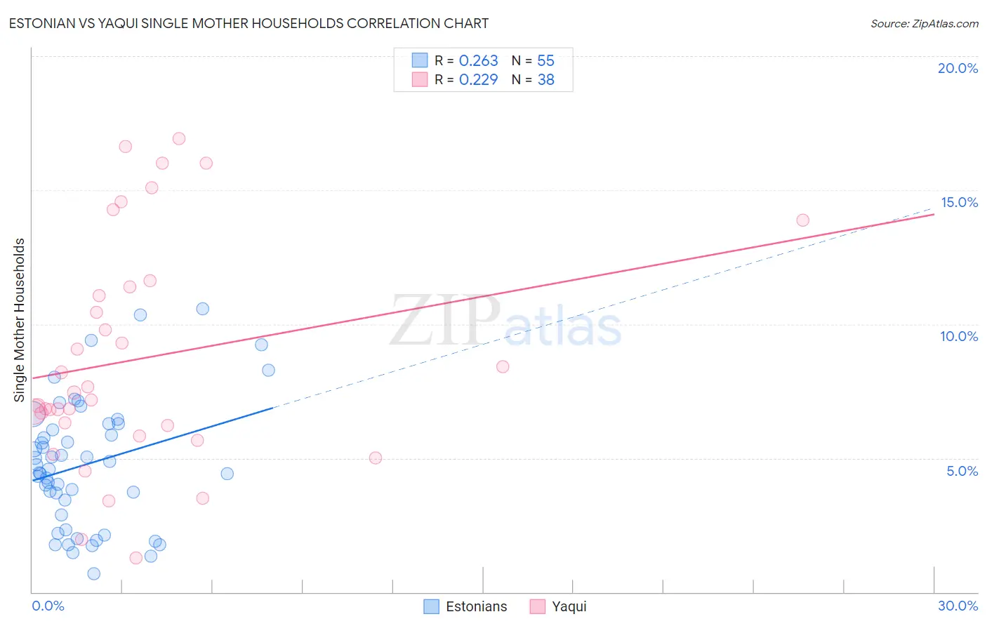 Estonian vs Yaqui Single Mother Households