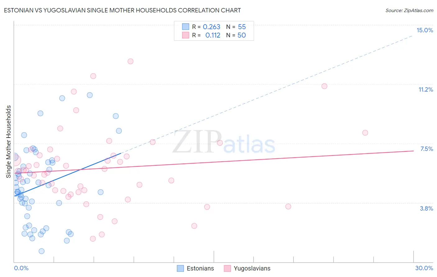 Estonian vs Yugoslavian Single Mother Households