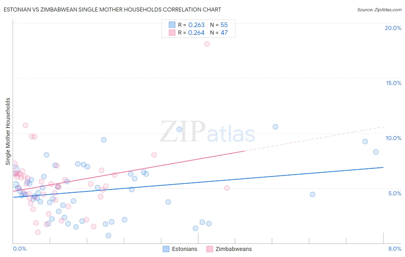 Estonian vs Zimbabwean Single Mother Households