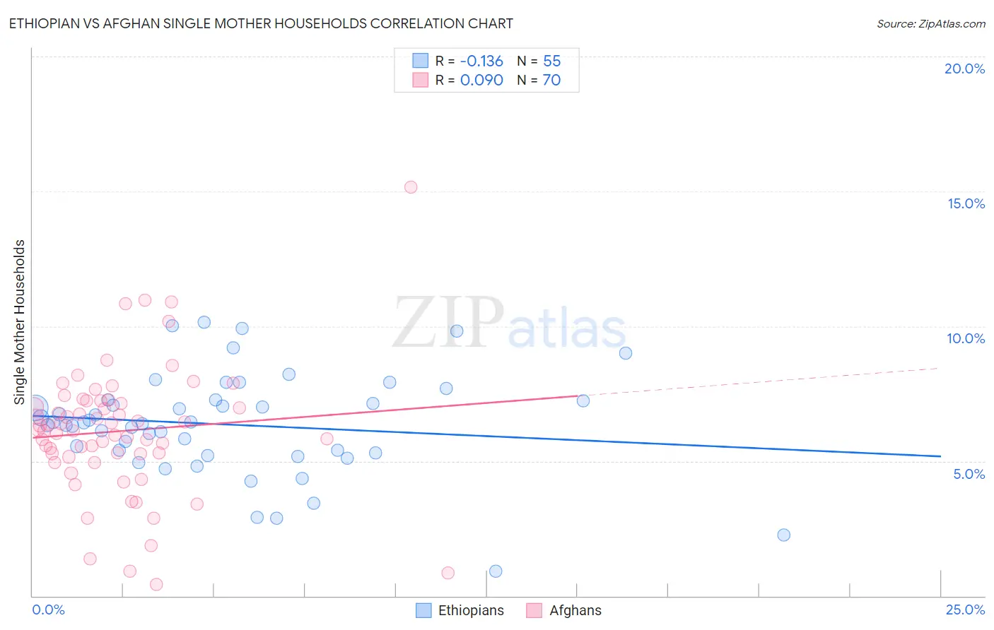 Ethiopian vs Afghan Single Mother Households