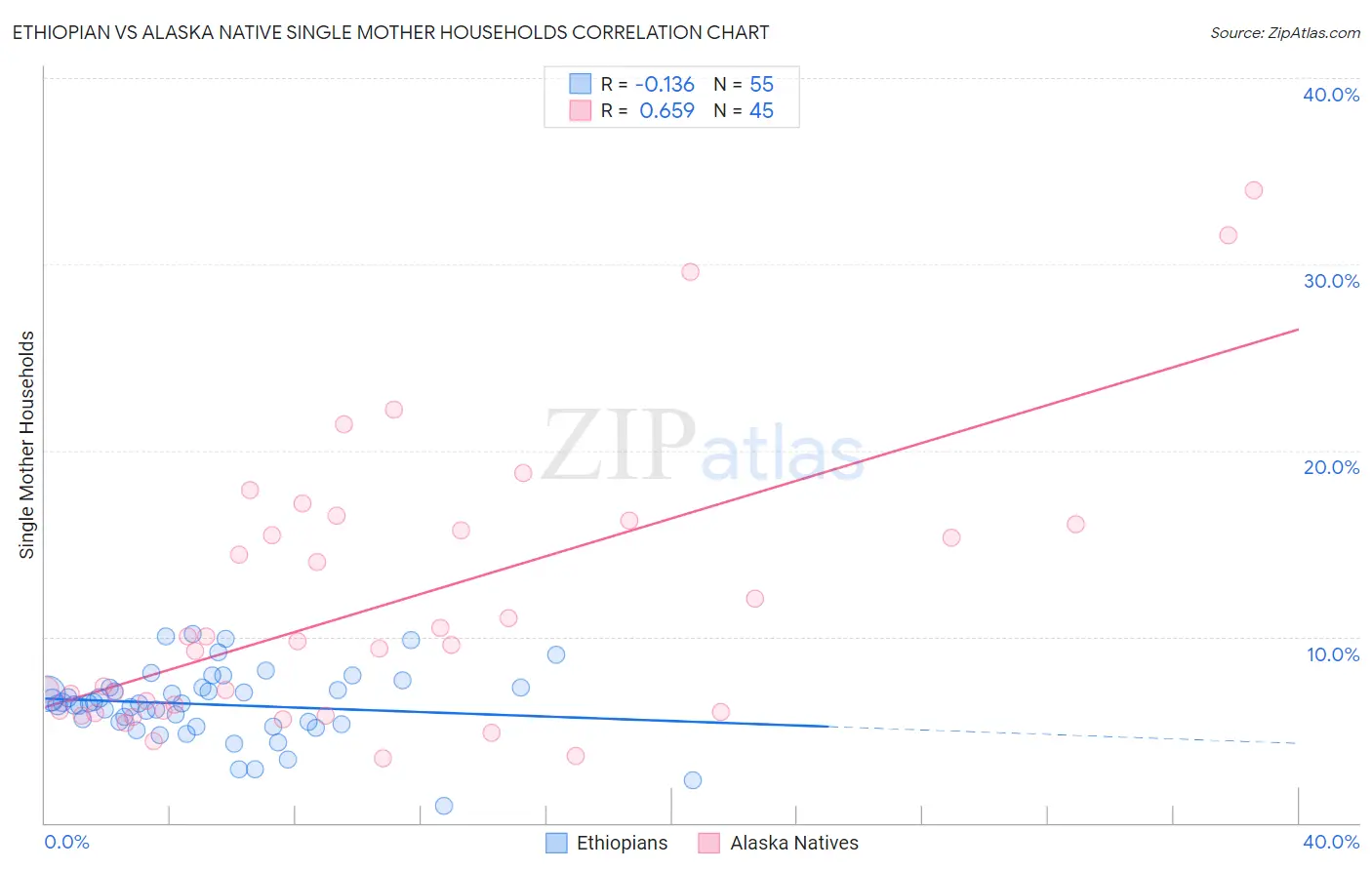 Ethiopian vs Alaska Native Single Mother Households