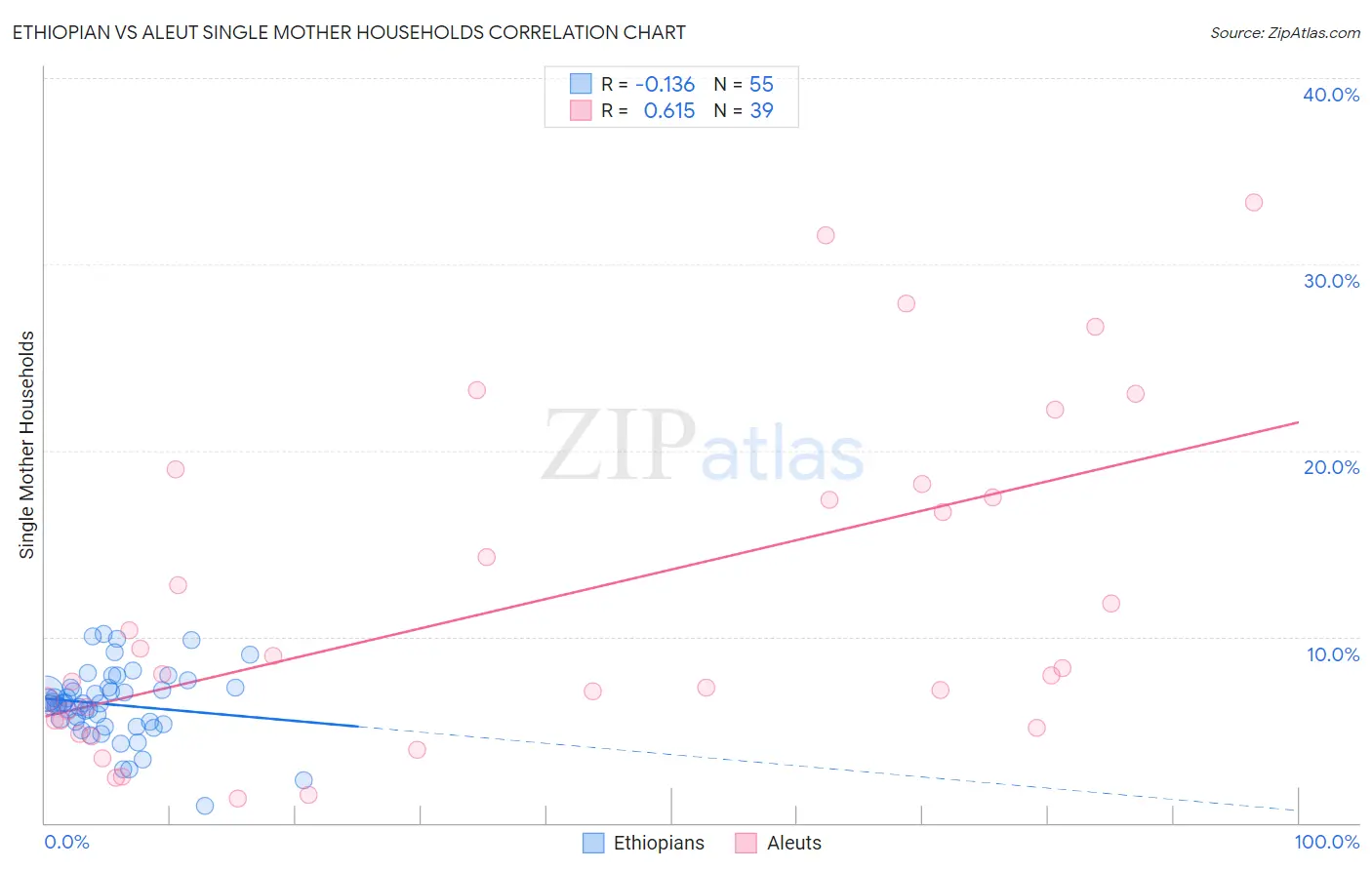 Ethiopian vs Aleut Single Mother Households