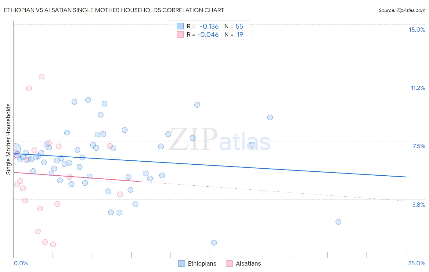 Ethiopian vs Alsatian Single Mother Households