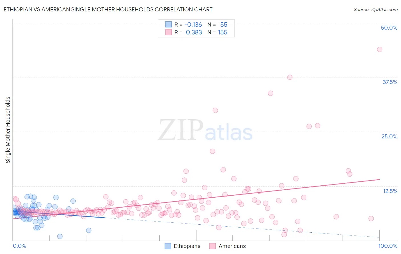 Ethiopian vs American Single Mother Households