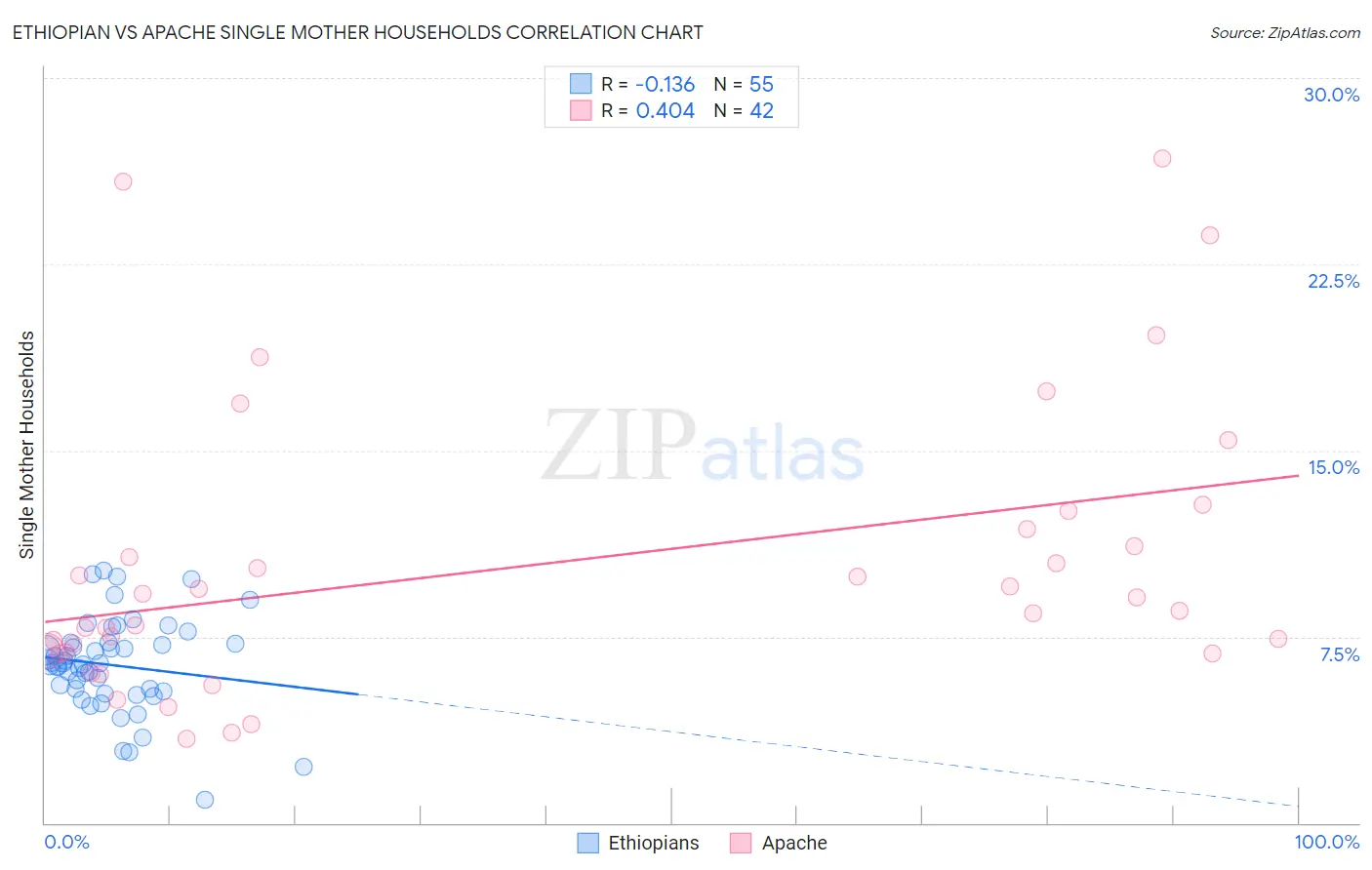 Ethiopian vs Apache Single Mother Households