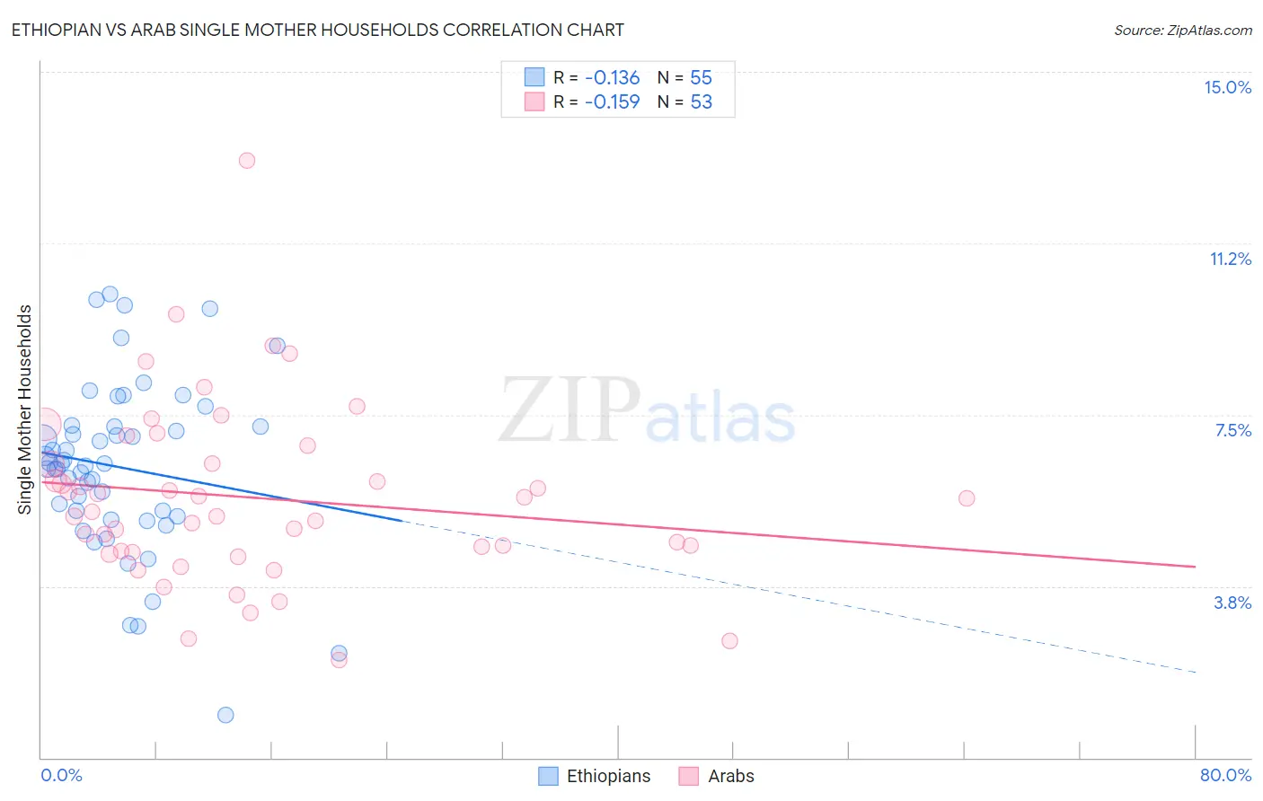 Ethiopian vs Arab Single Mother Households