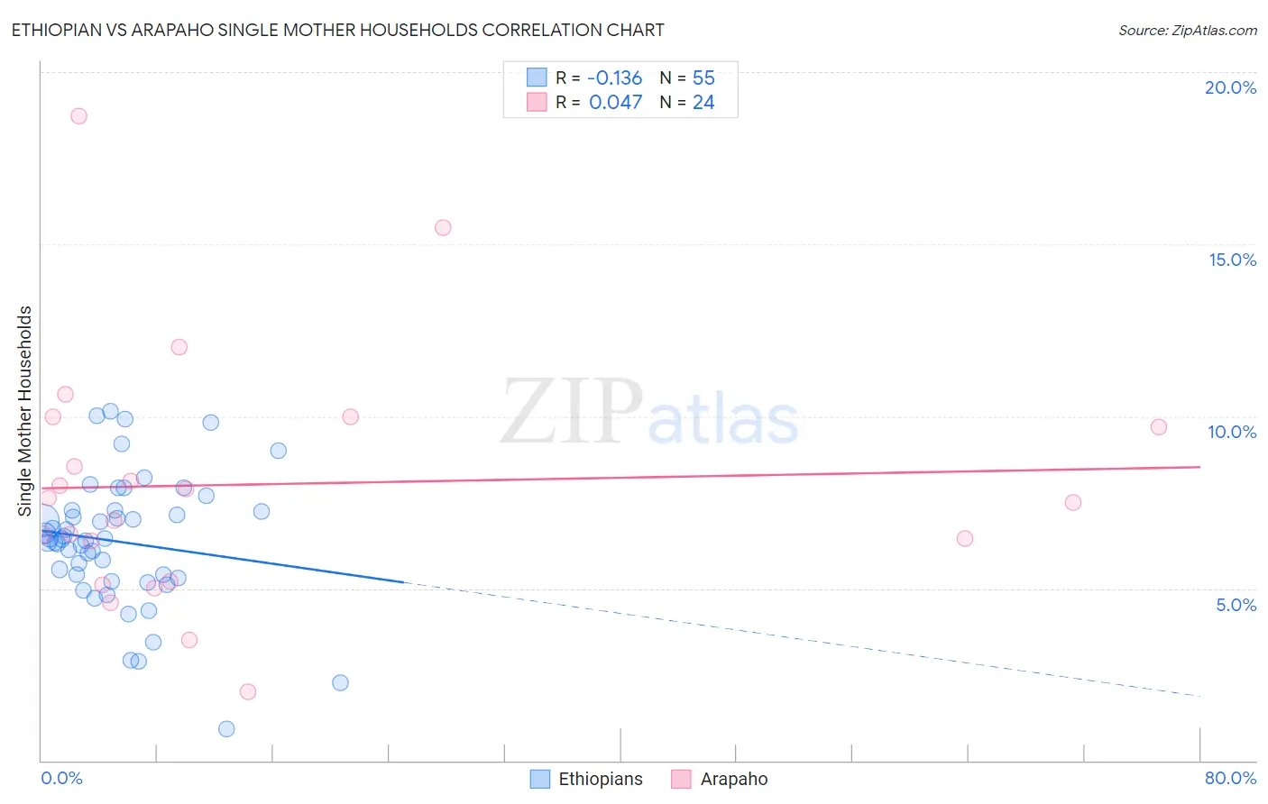 Ethiopian vs Arapaho Single Mother Households