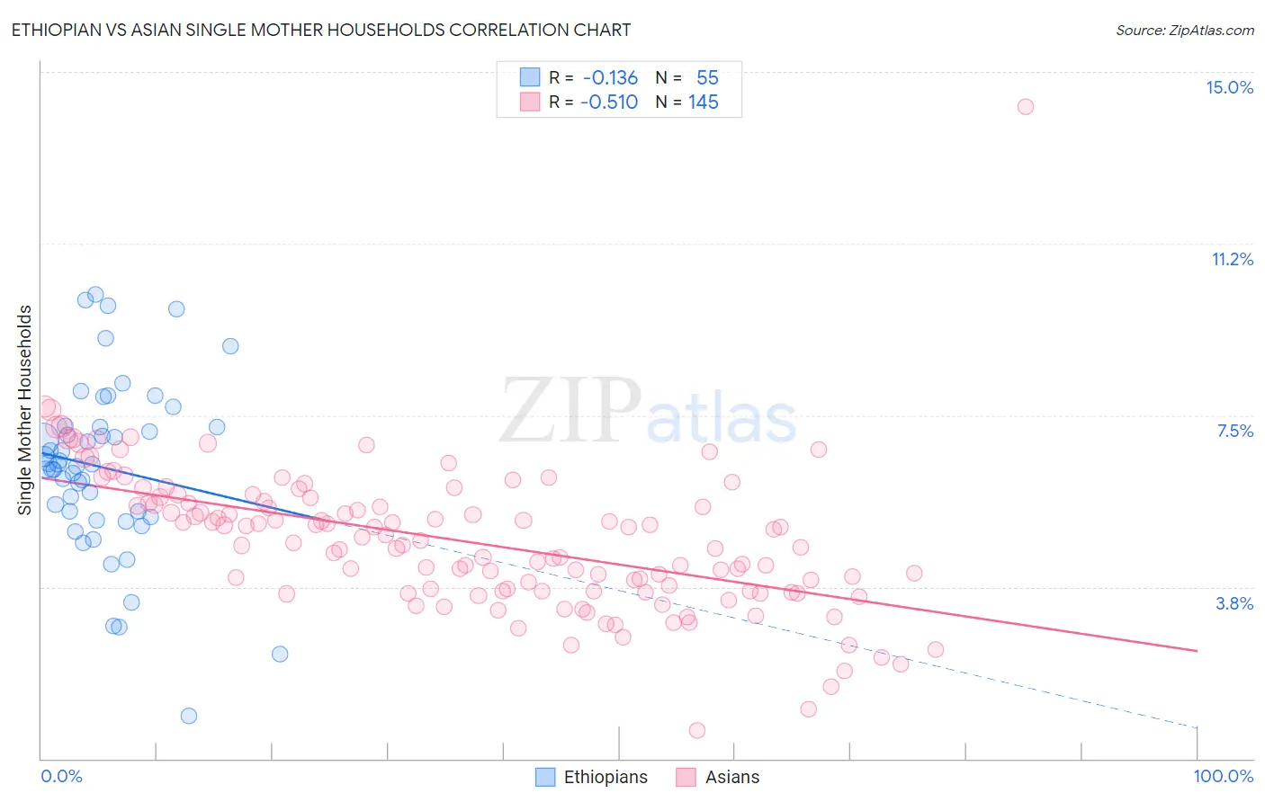 Ethiopian vs Asian Single Mother Households