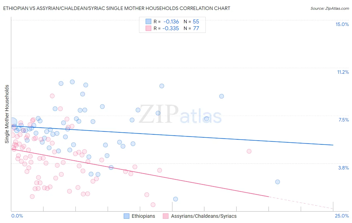 Ethiopian vs Assyrian/Chaldean/Syriac Single Mother Households