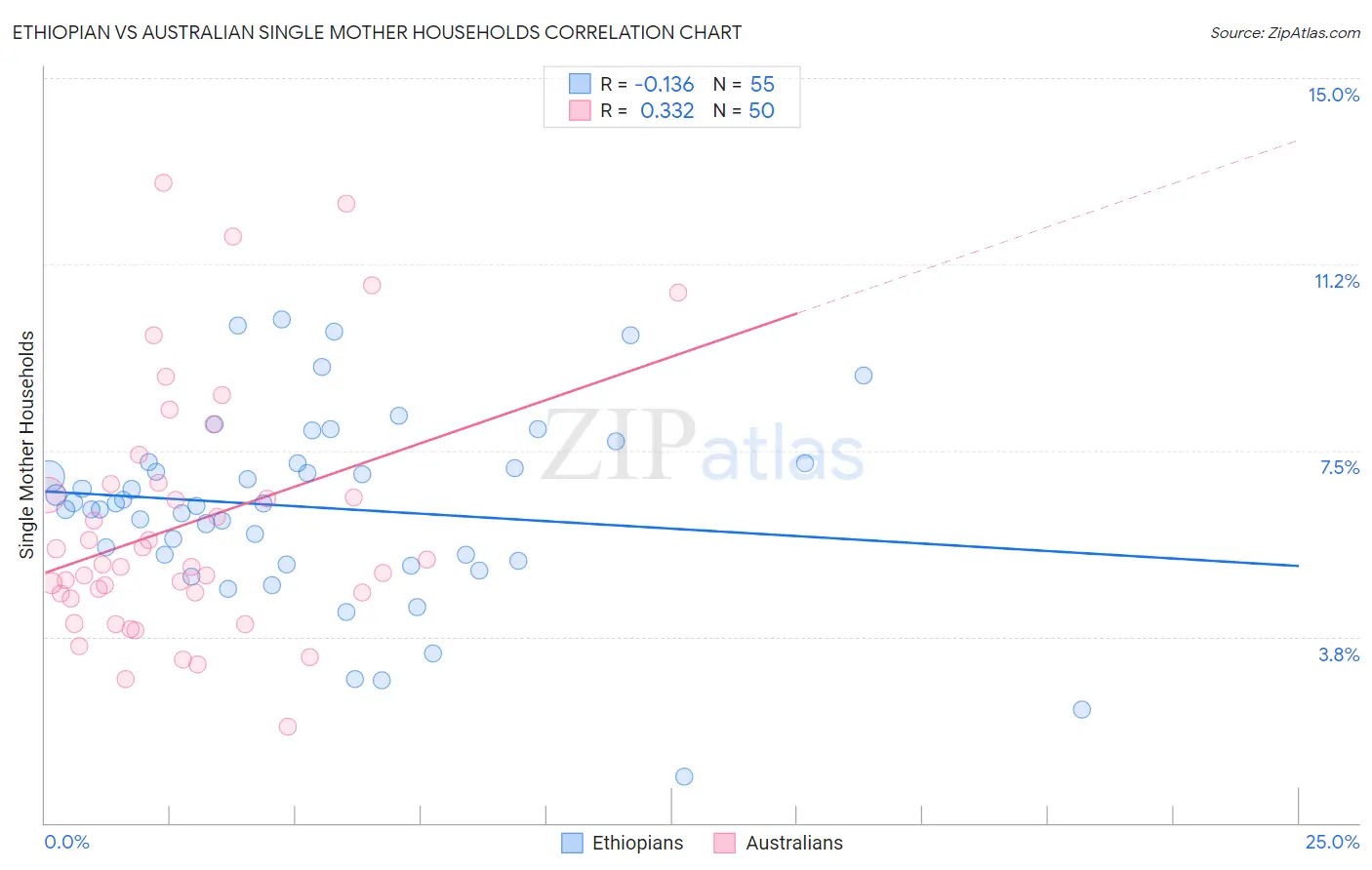 Ethiopian vs Australian Single Mother Households