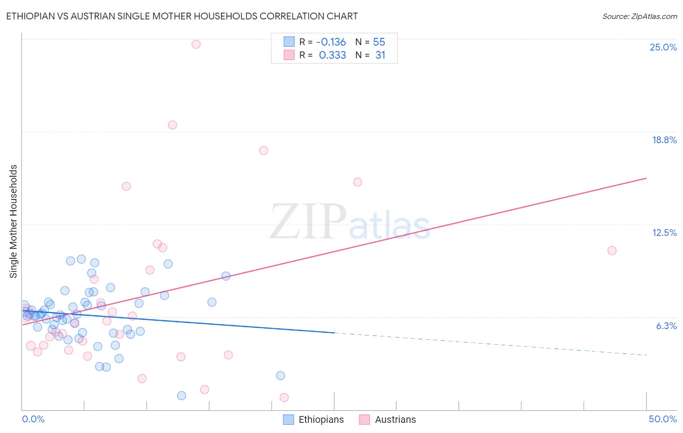 Ethiopian vs Austrian Single Mother Households