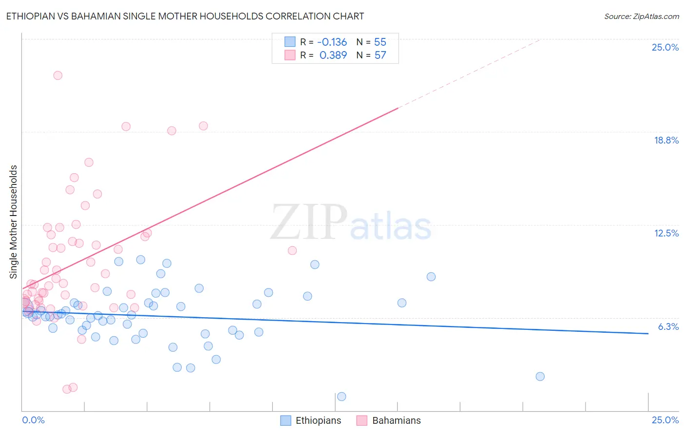 Ethiopian vs Bahamian Single Mother Households