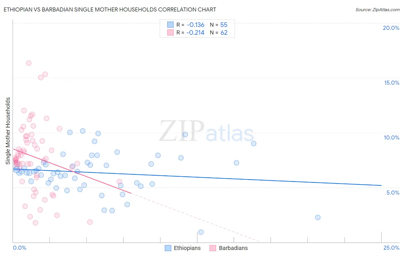 Ethiopian vs Barbadian Single Mother Households