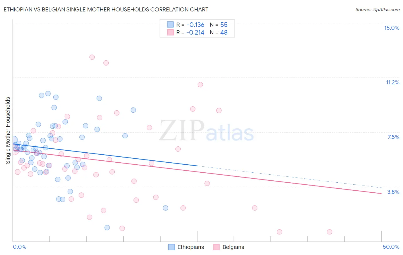 Ethiopian vs Belgian Single Mother Households