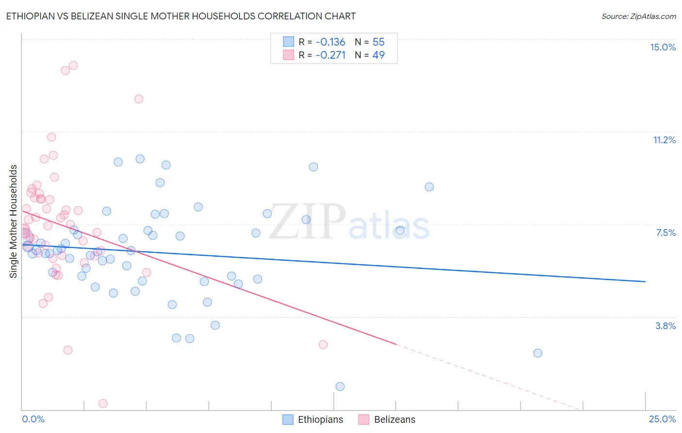 Ethiopian vs Belizean Single Mother Households