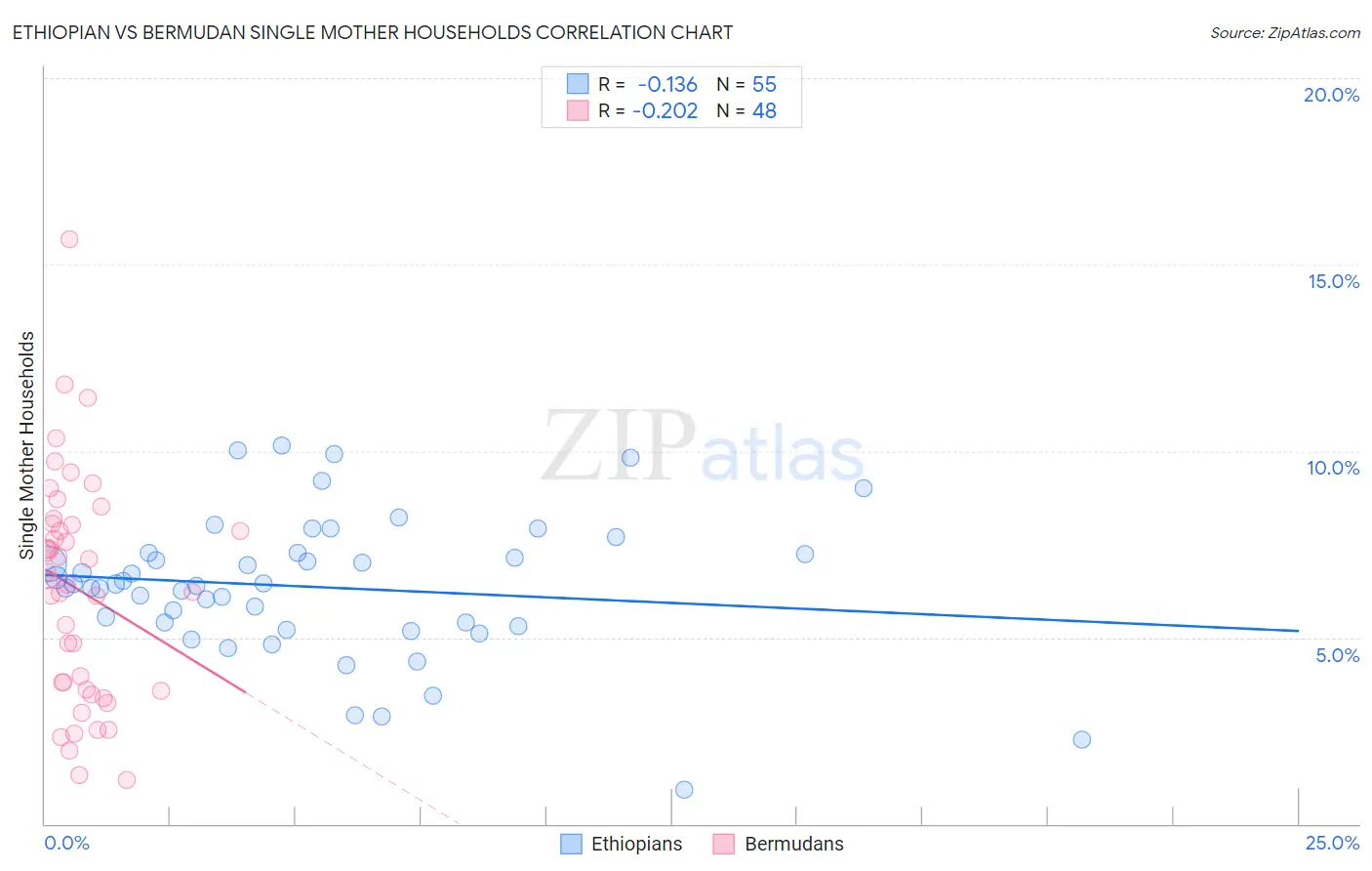 Ethiopian vs Bermudan Single Mother Households