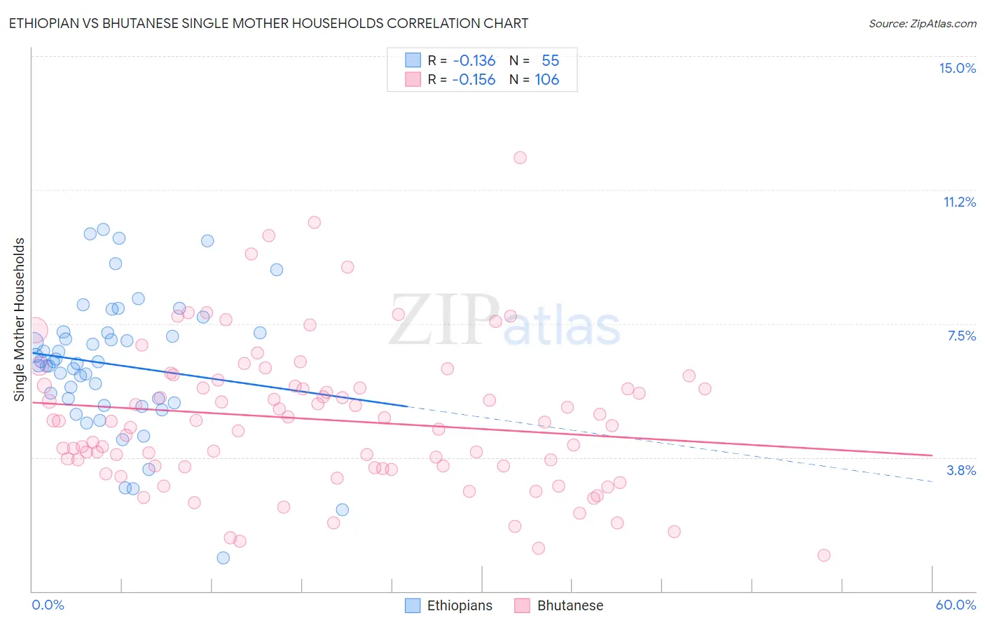 Ethiopian vs Bhutanese Single Mother Households