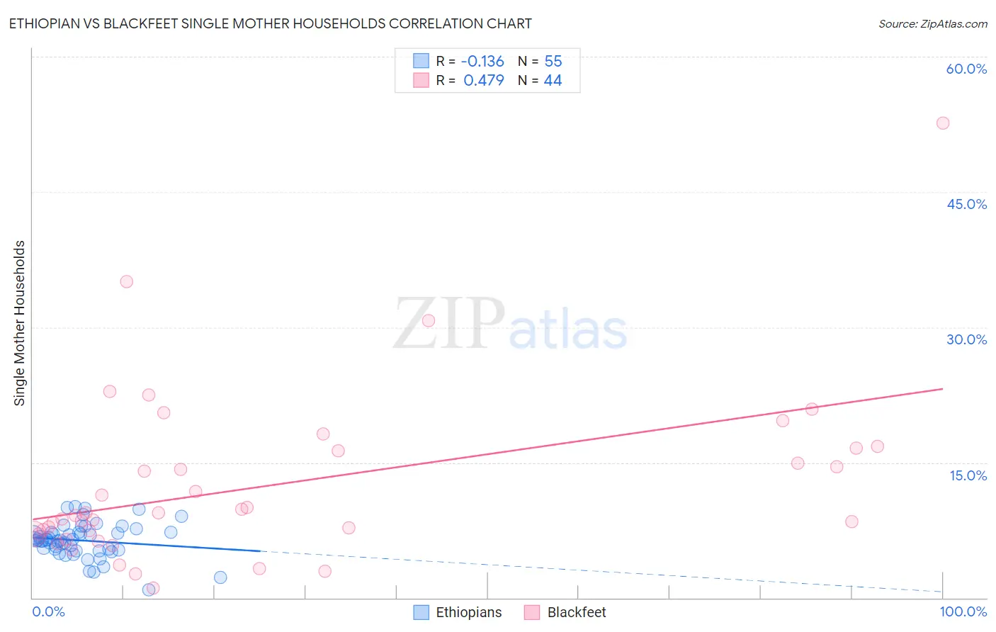 Ethiopian vs Blackfeet Single Mother Households