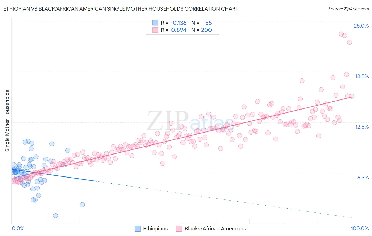 Ethiopian vs Black/African American Single Mother Households