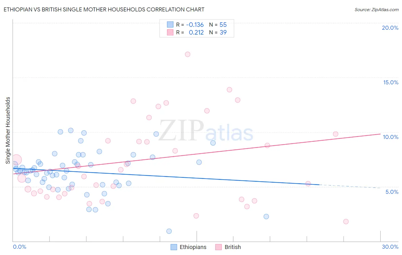 Ethiopian vs British Single Mother Households