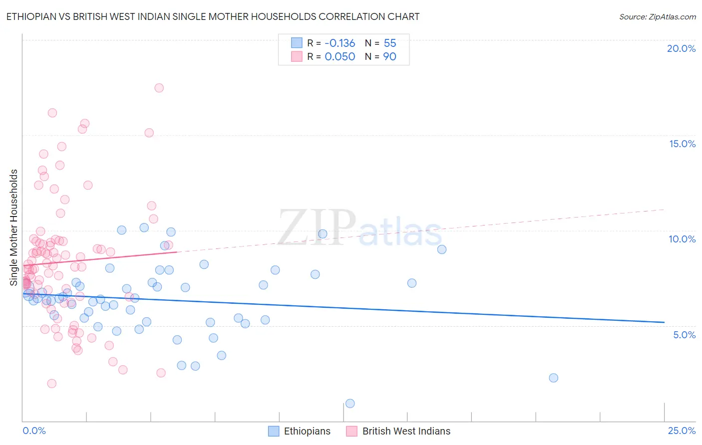 Ethiopian vs British West Indian Single Mother Households