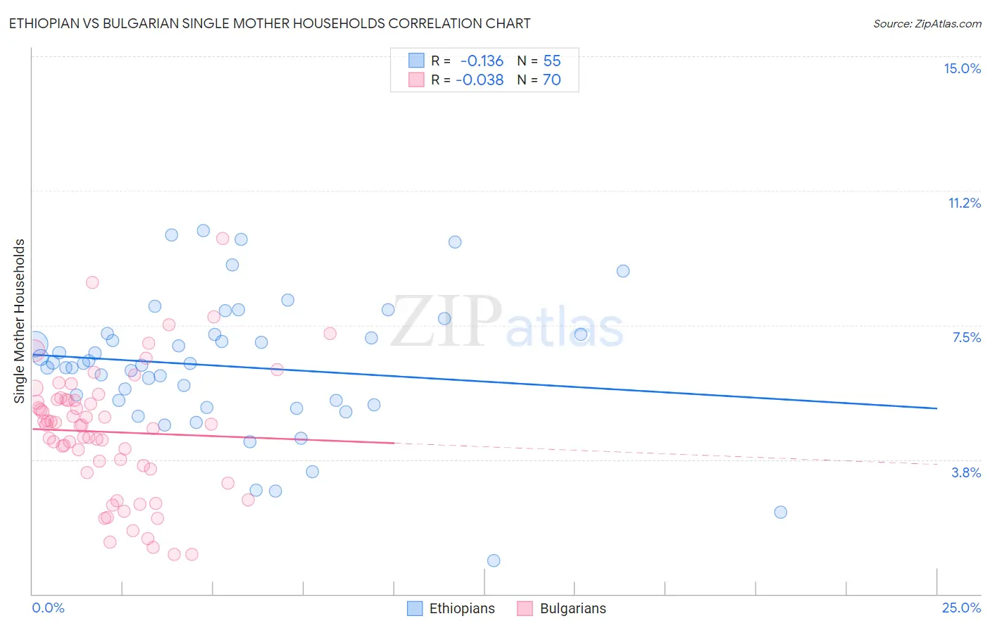 Ethiopian vs Bulgarian Single Mother Households