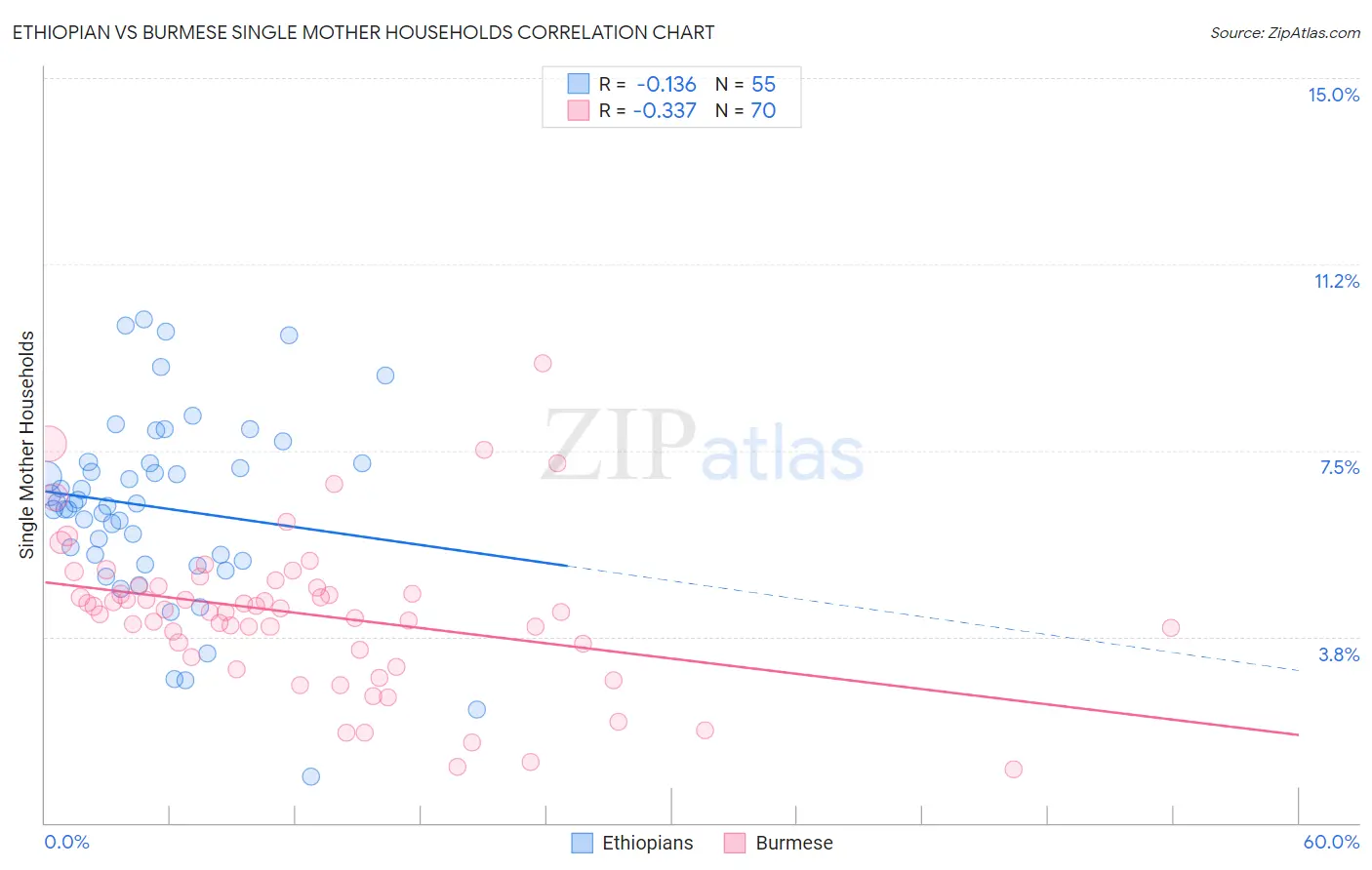 Ethiopian vs Burmese Single Mother Households