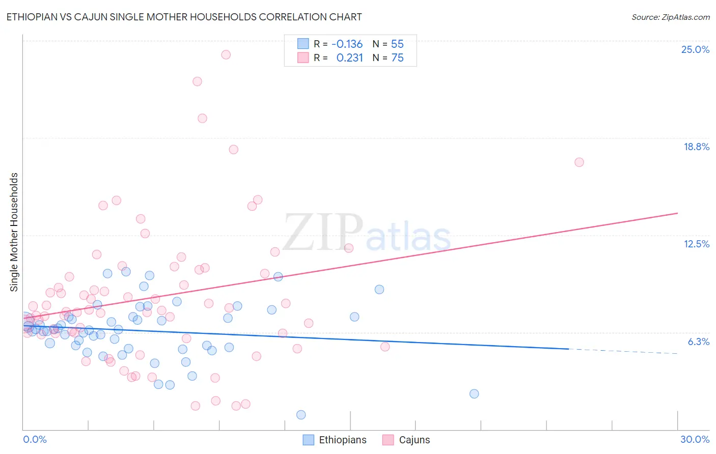 Ethiopian vs Cajun Single Mother Households