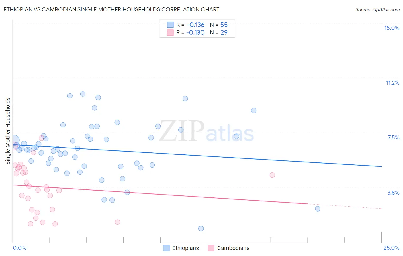 Ethiopian vs Cambodian Single Mother Households