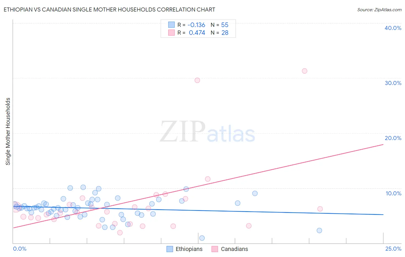 Ethiopian vs Canadian Single Mother Households