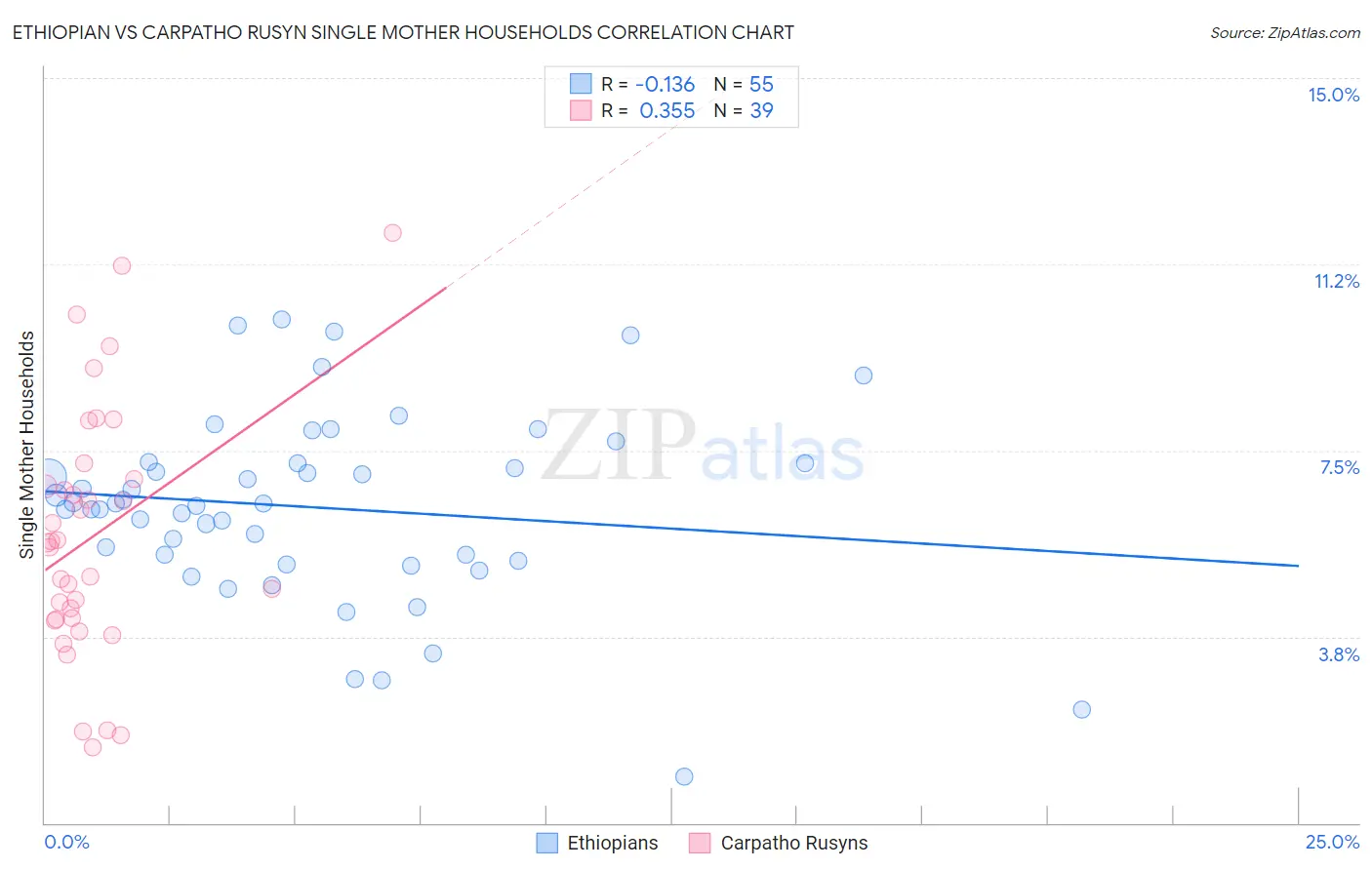 Ethiopian vs Carpatho Rusyn Single Mother Households