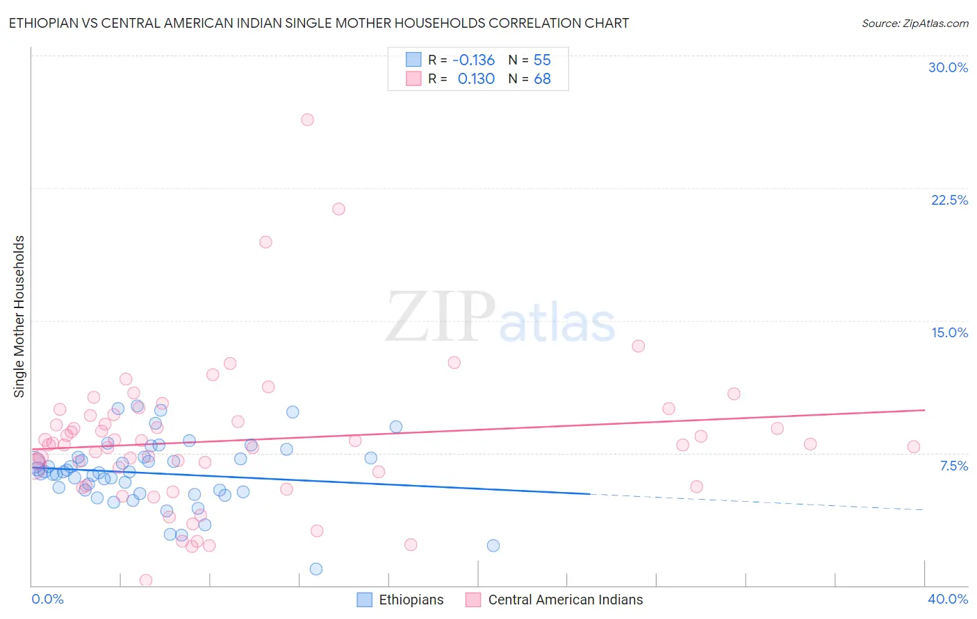 Ethiopian vs Central American Indian Single Mother Households