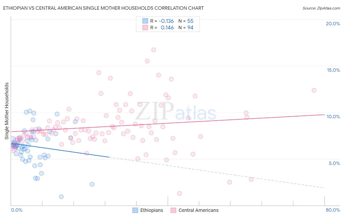 Ethiopian vs Central American Single Mother Households