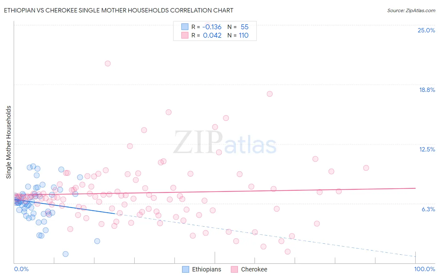 Ethiopian vs Cherokee Single Mother Households