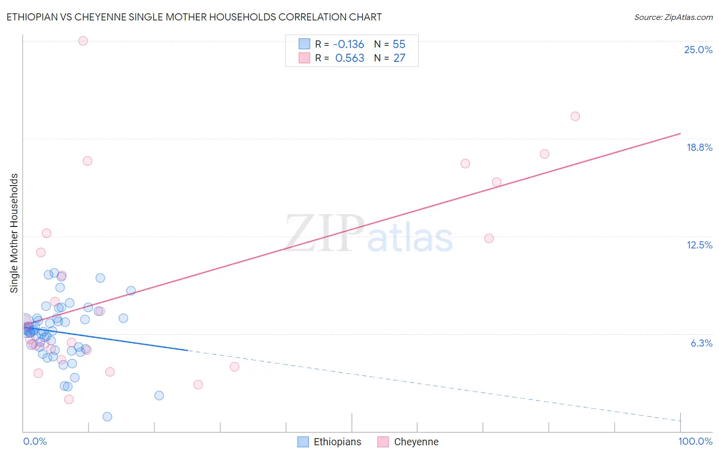 Ethiopian vs Cheyenne Single Mother Households