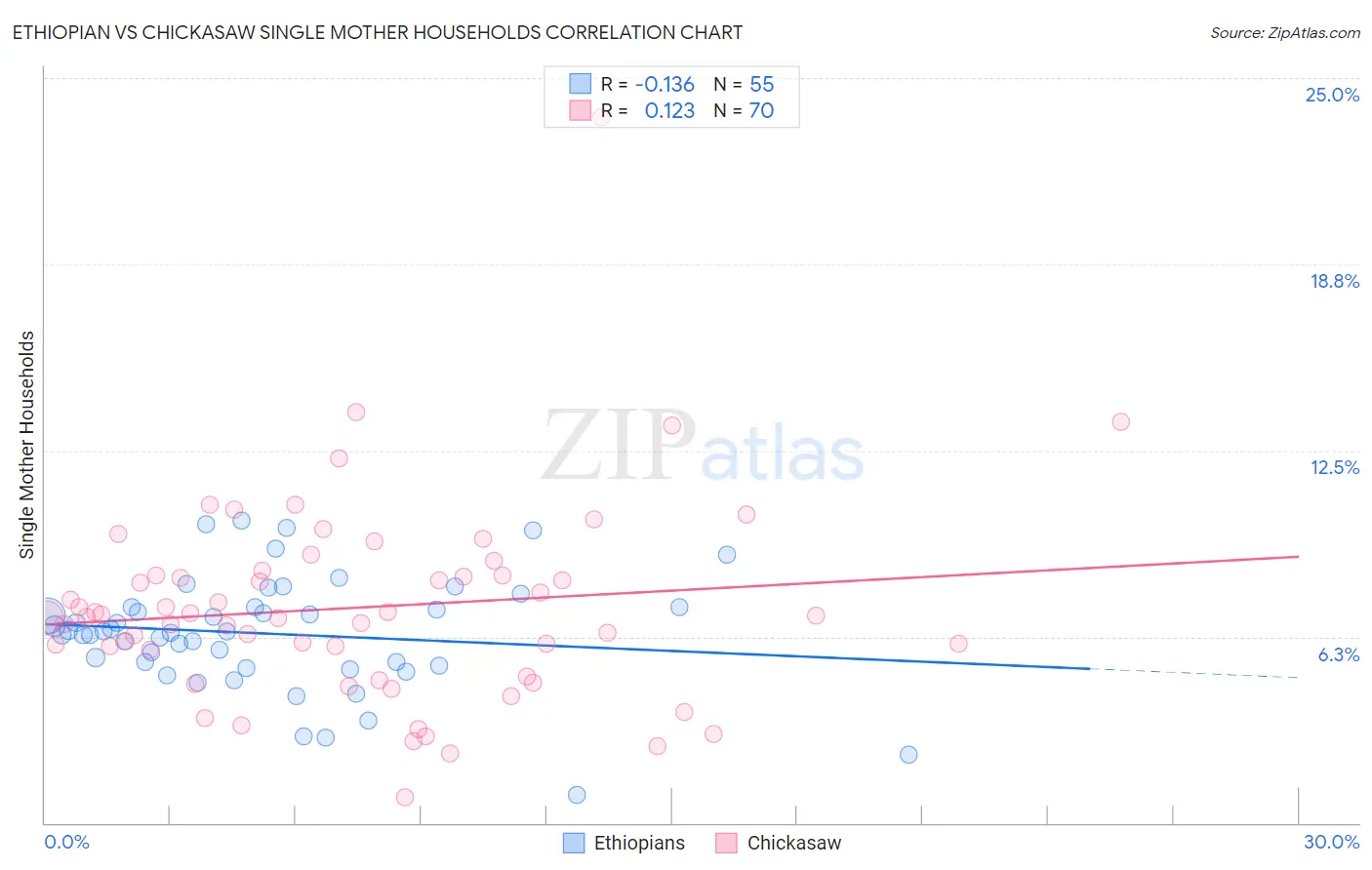 Ethiopian vs Chickasaw Single Mother Households
