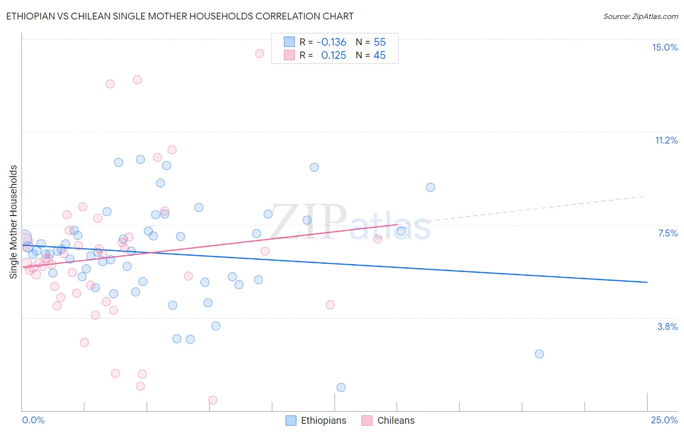 Ethiopian vs Chilean Single Mother Households