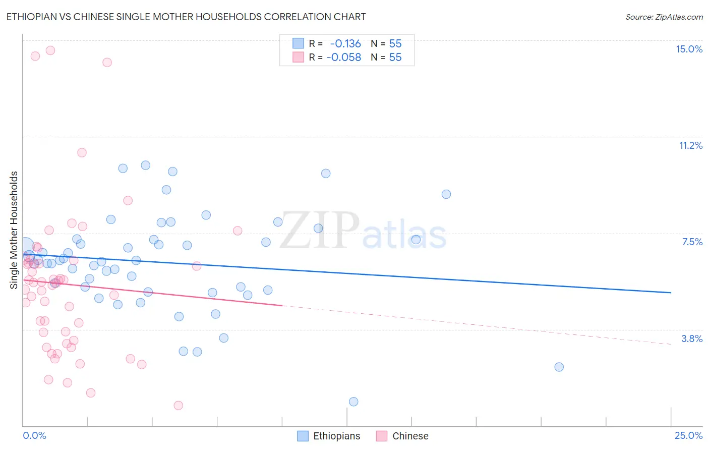 Ethiopian vs Chinese Single Mother Households