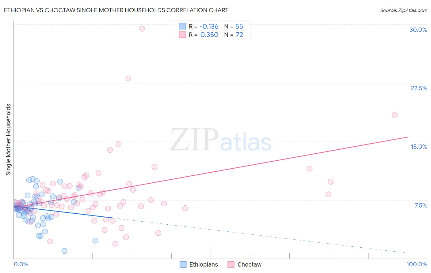 Ethiopian vs Choctaw Single Mother Households