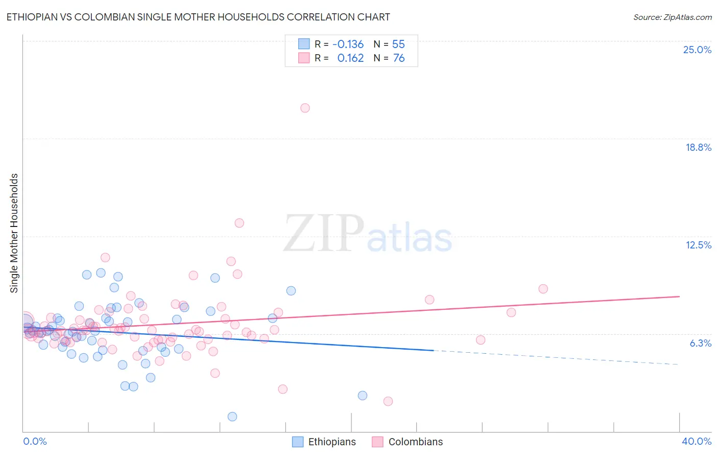 Ethiopian vs Colombian Single Mother Households