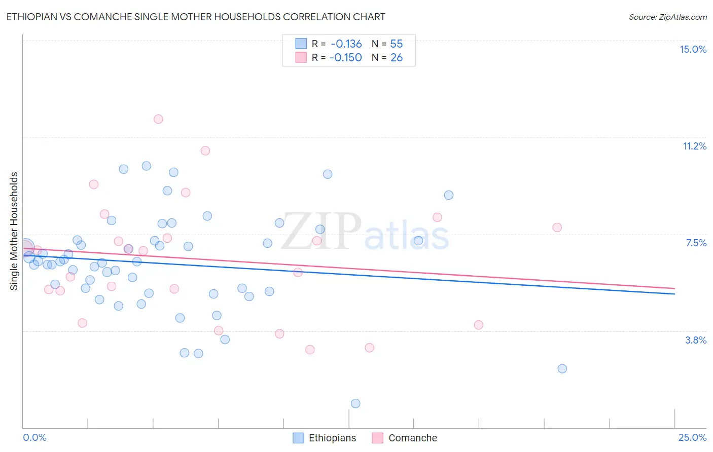 Ethiopian vs Comanche Single Mother Households