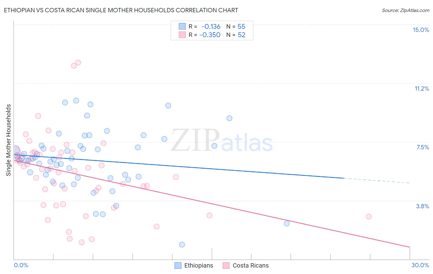 Ethiopian vs Costa Rican Single Mother Households