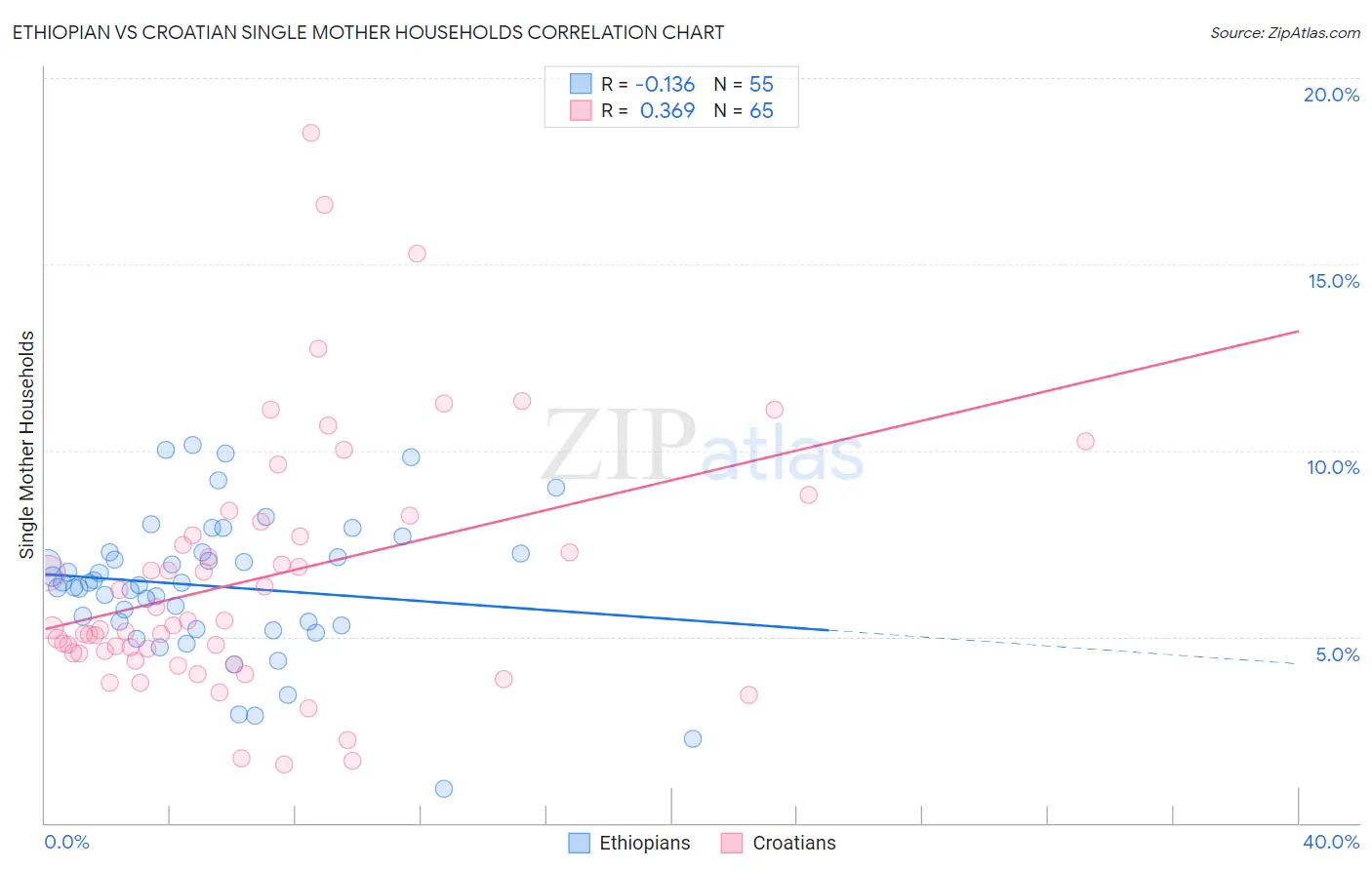Ethiopian vs Croatian Single Mother Households