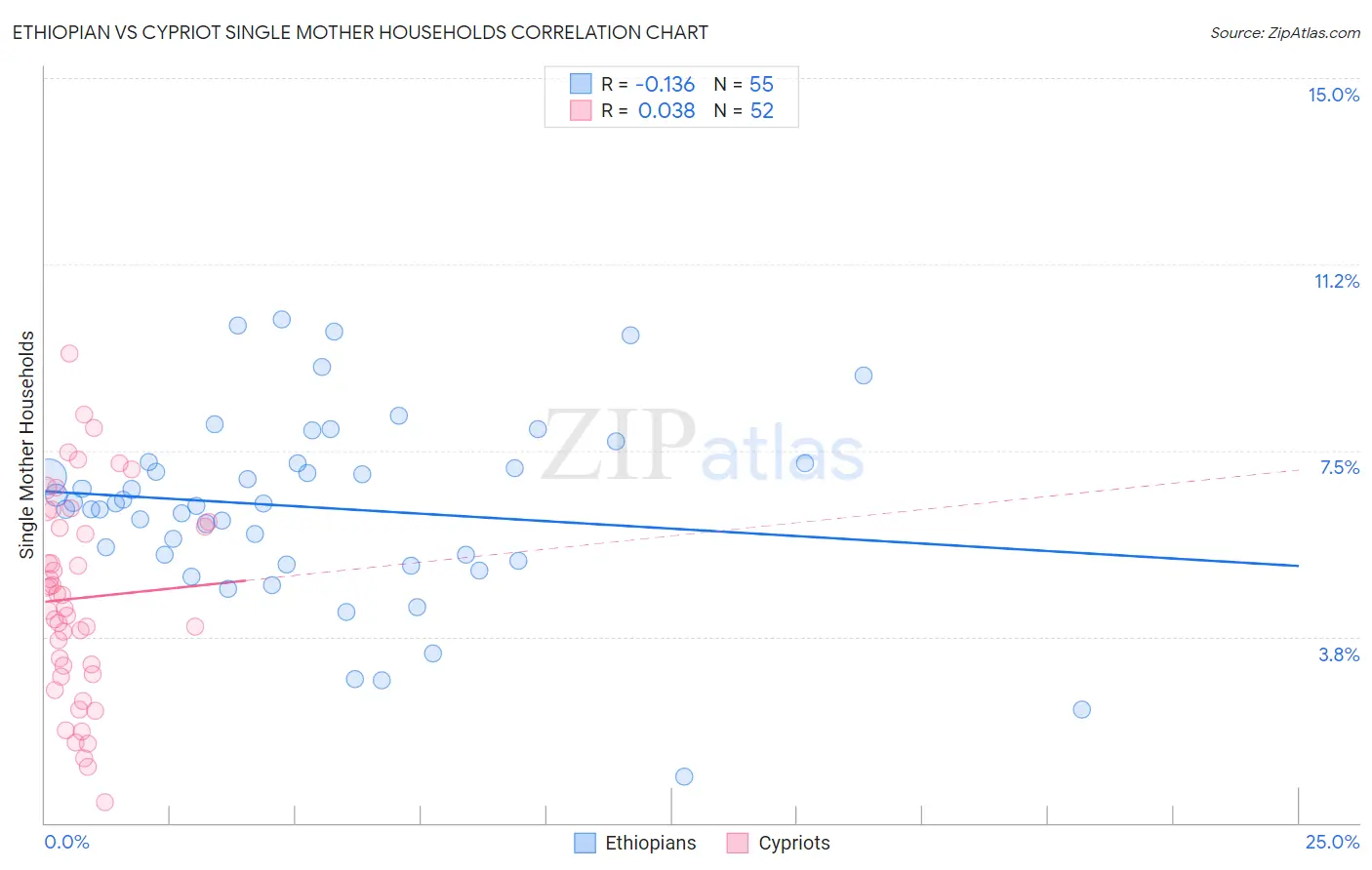 Ethiopian vs Cypriot Single Mother Households