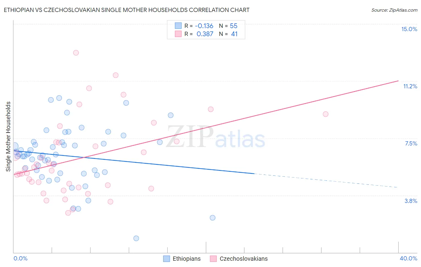 Ethiopian vs Czechoslovakian Single Mother Households