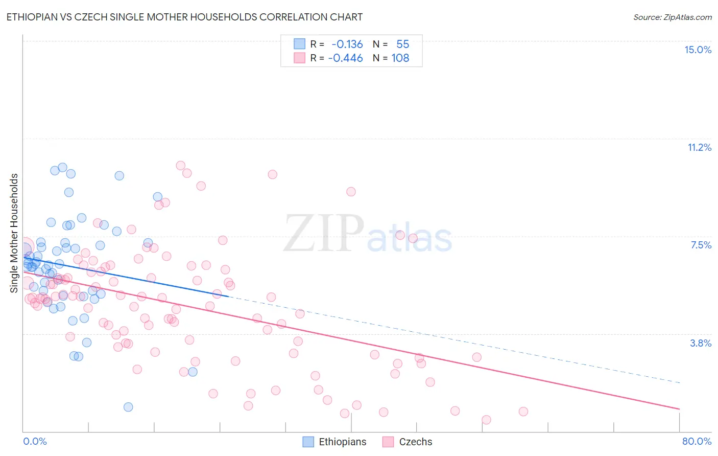 Ethiopian vs Czech Single Mother Households