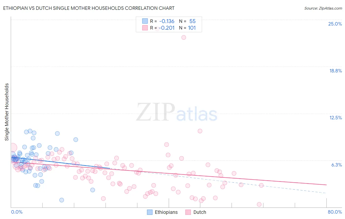 Ethiopian vs Dutch Single Mother Households