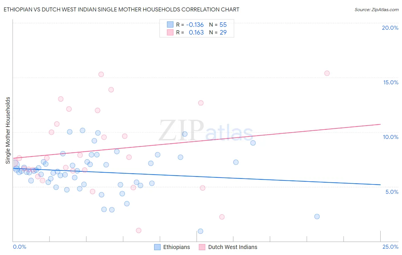 Ethiopian vs Dutch West Indian Single Mother Households