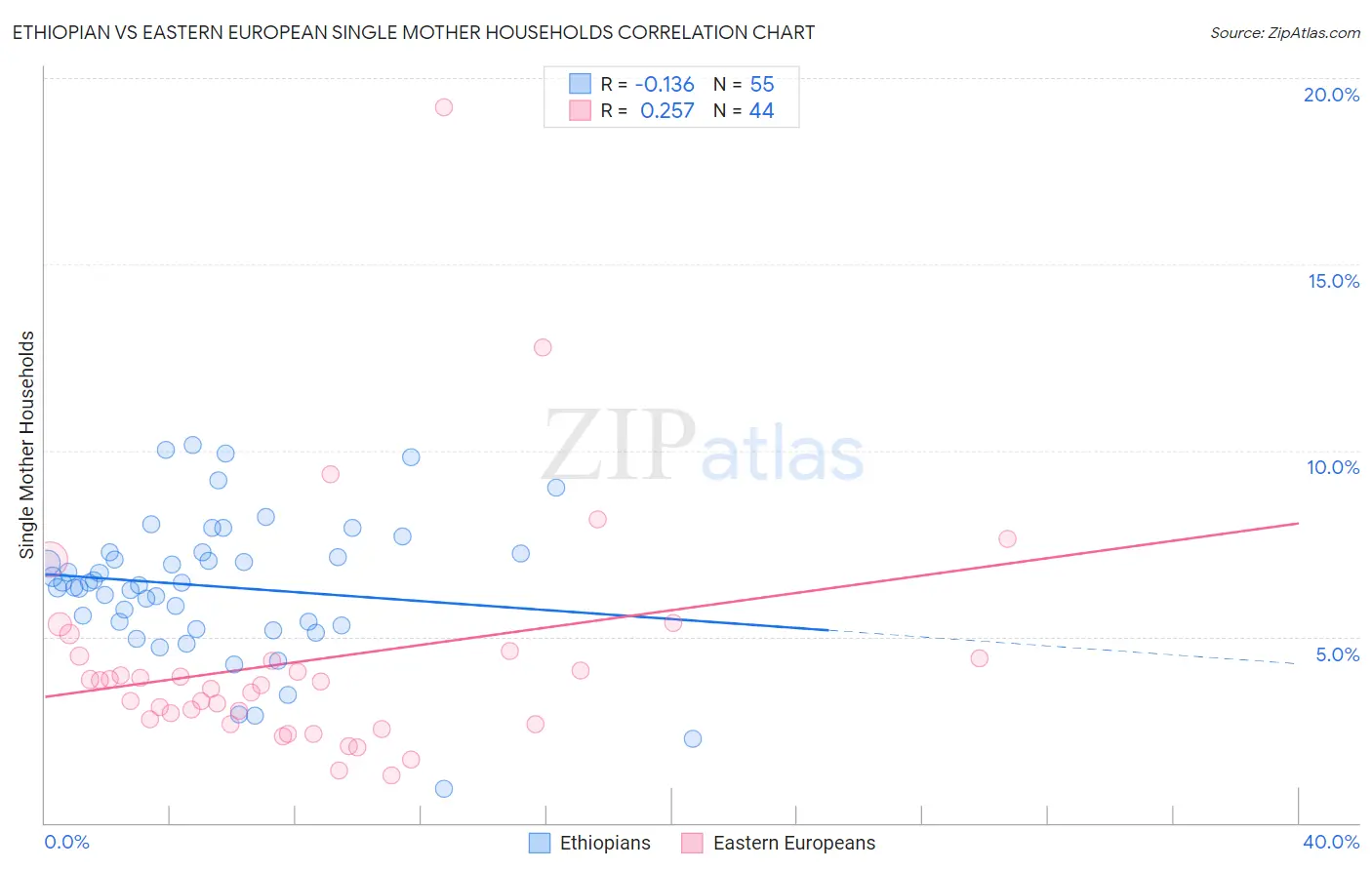 Ethiopian vs Eastern European Single Mother Households